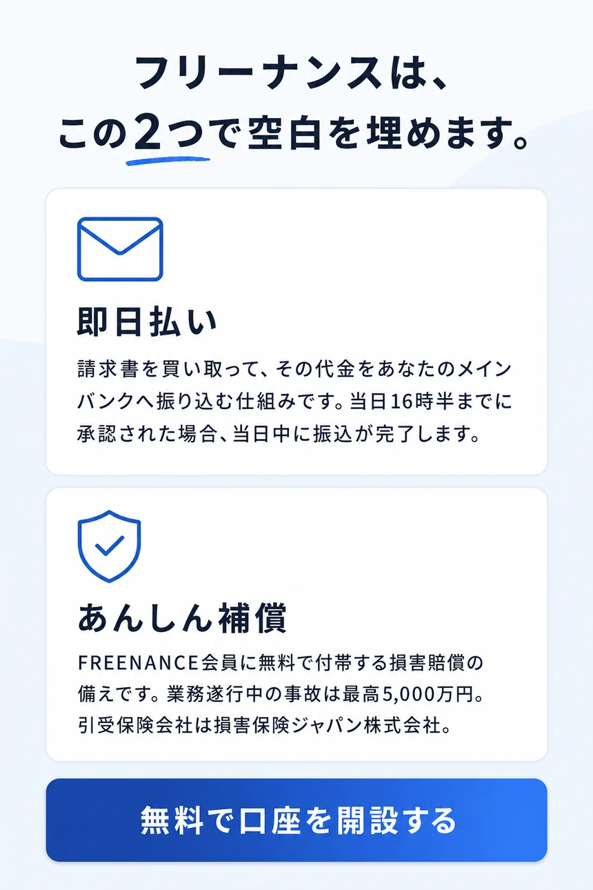 フリーナンスは、この2つで空白を埋めます。即日払いは、請求書を買い取ってその代金をメインバンクへ振り込む仕組みで、当日16時半までに承認された場合は当日中に振込が完了します。あんしん補償は、FREENANCE会員に無料で付帯する損害賠償の備えで、業務遂行中の事故は最高5,000万円、引受保険会社は損害保険ジャパン株式会社です。