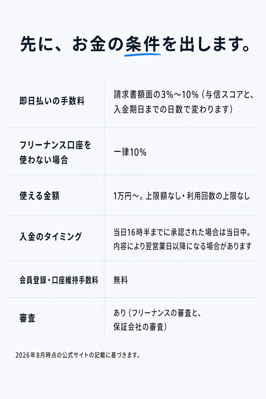 先に、お金の条件を出します。即日払いの手数料は請求書額面の3%〜10%で、与信スコアと入金期日までの日数で変わります。フリーナンス口座を使わない場合は一律10%。使える金額は1万円から、上限額なし・利用回数の上限なし。入金のタイミングは当日16時半までに承認された場合は当日中で、内容により翌営業日以降になる場合があります。会員登録・口座維持手数料は無料。審査あり（フリーナンスの審査と保証会社の審査）。2026年8月時点の公式サイトの記載に基づきます。