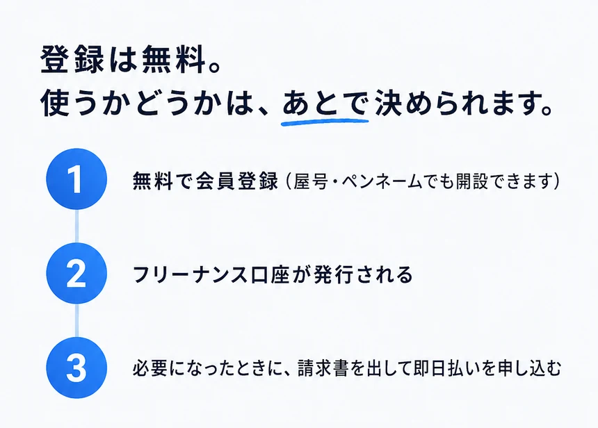 登録は無料。使うかどうかは、あとで決められます。1、無料で会員登録（屋号・ペンネームでも開設できます）。2、フリーナンス口座が発行される。3、必要になったときに、請求書を出して即日払いを申し込む。