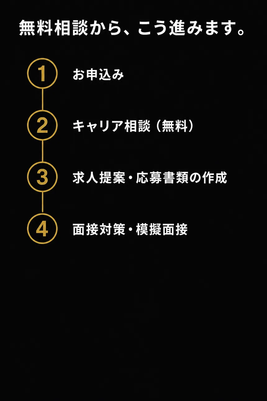 無料相談から、こう進みます。お申込み、キャリア相談、求人提案・応募書類の作成、面接対策・模擬面接。